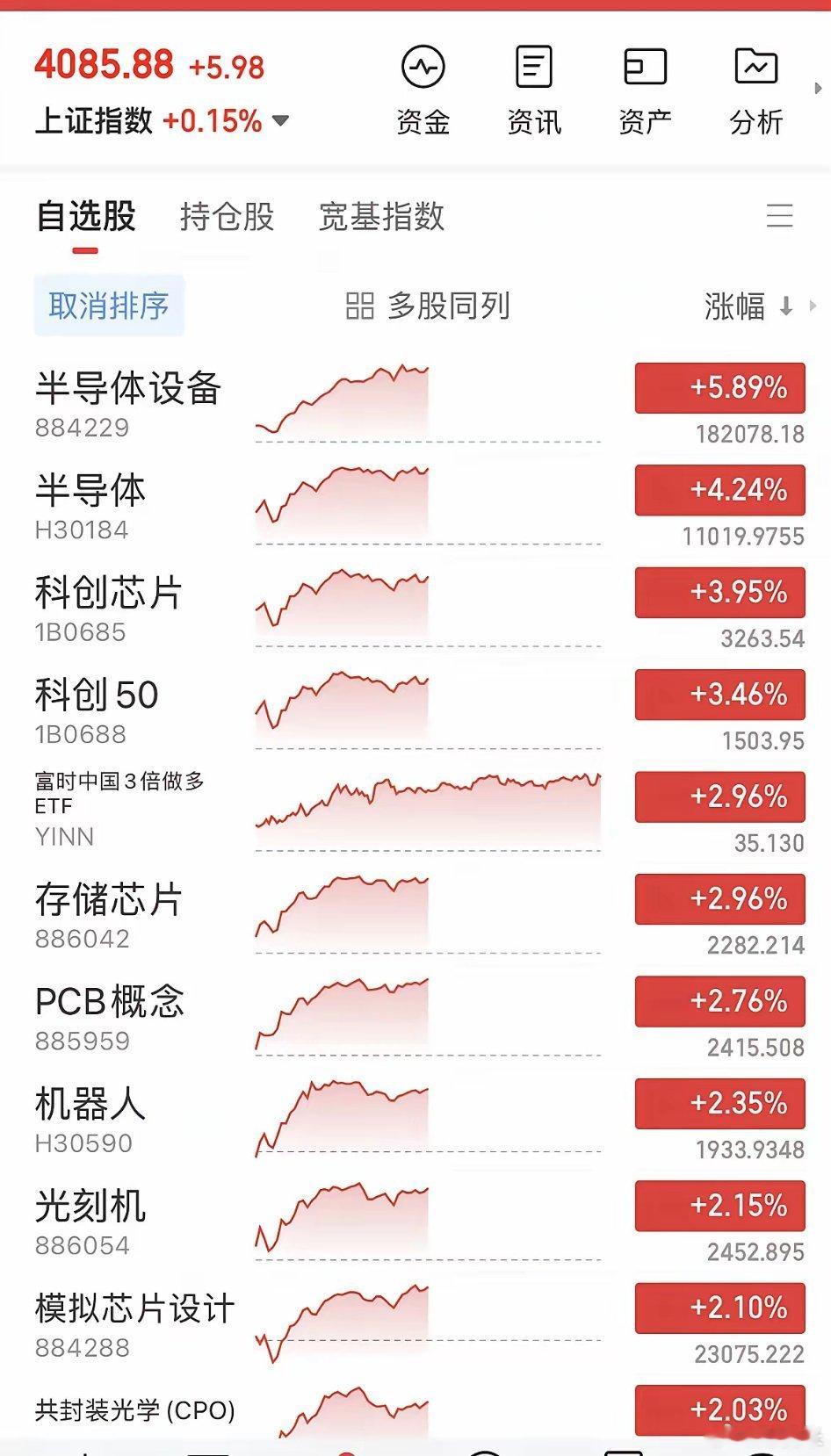 大口肉肉了，半导体产业链大爆发，设备暴拉超5%，龙头北方、中科大涨超8%，芯源爆