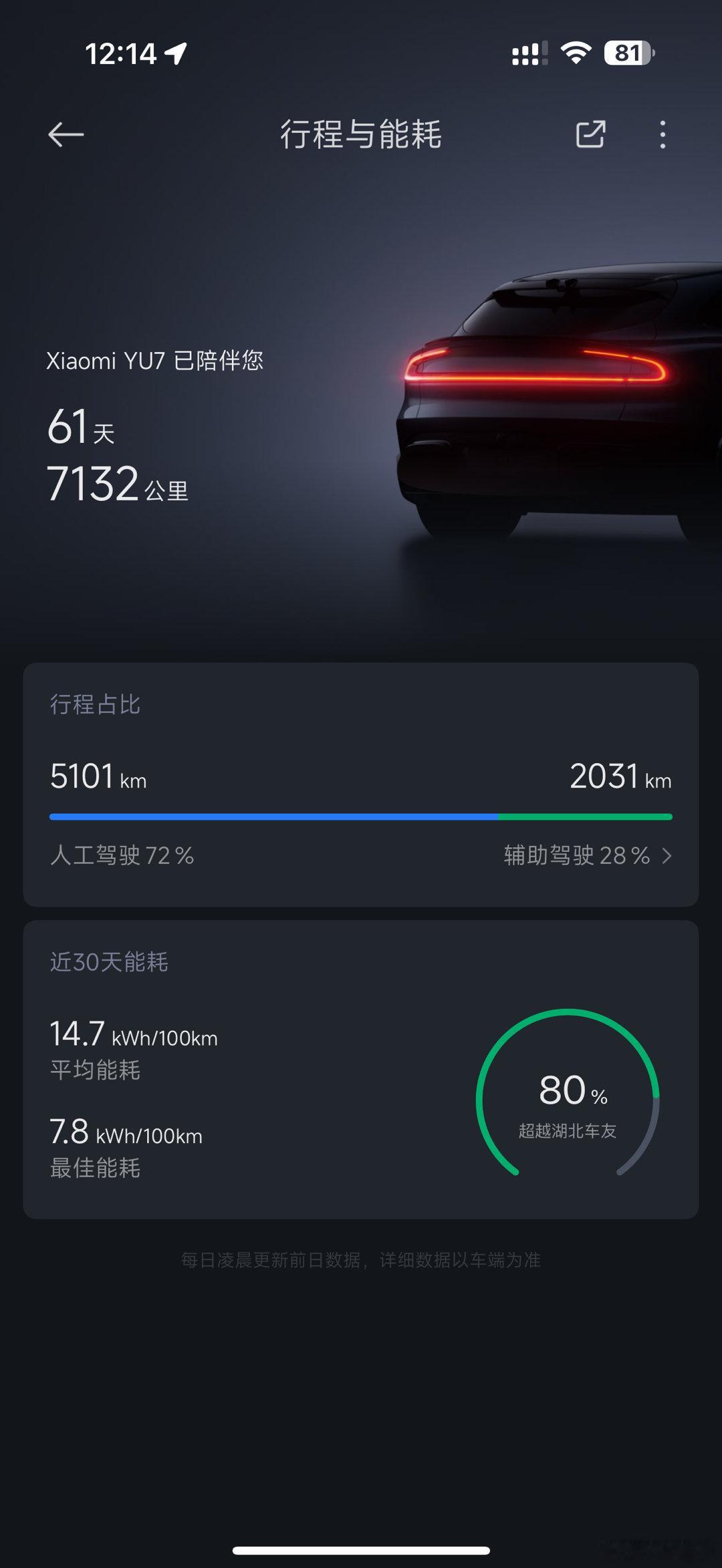 YU7提车两个月已经突破7000公里了真·工作车  ​​​