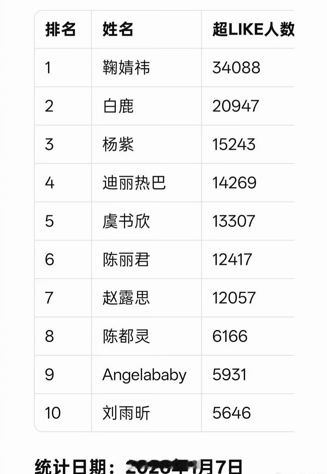 女明星超like前十汇总，鞠婧祎断层登顶了