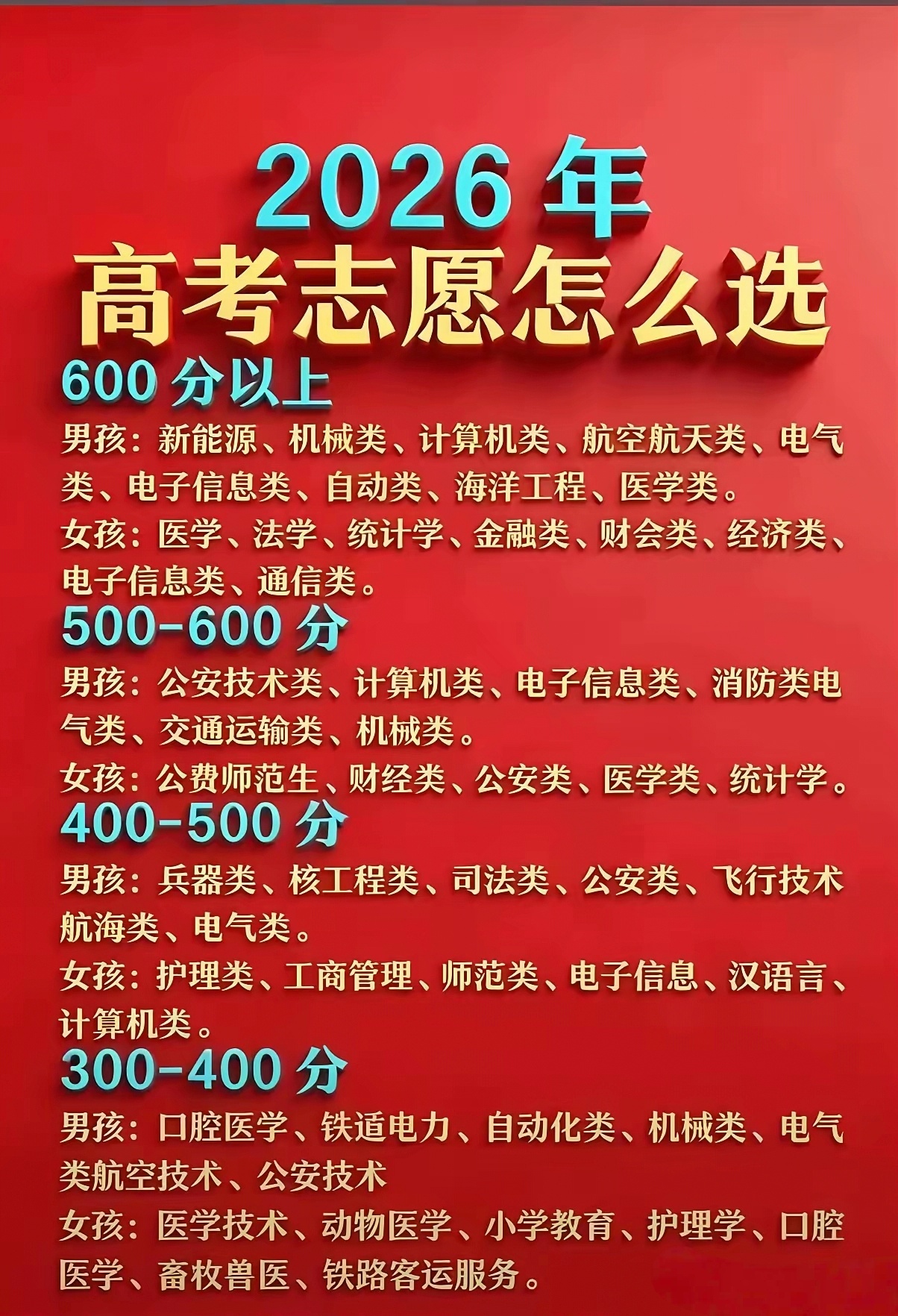 高考分数决定报考大学的档次1. 100分左右：无学可报2. 200分左右：另寻出