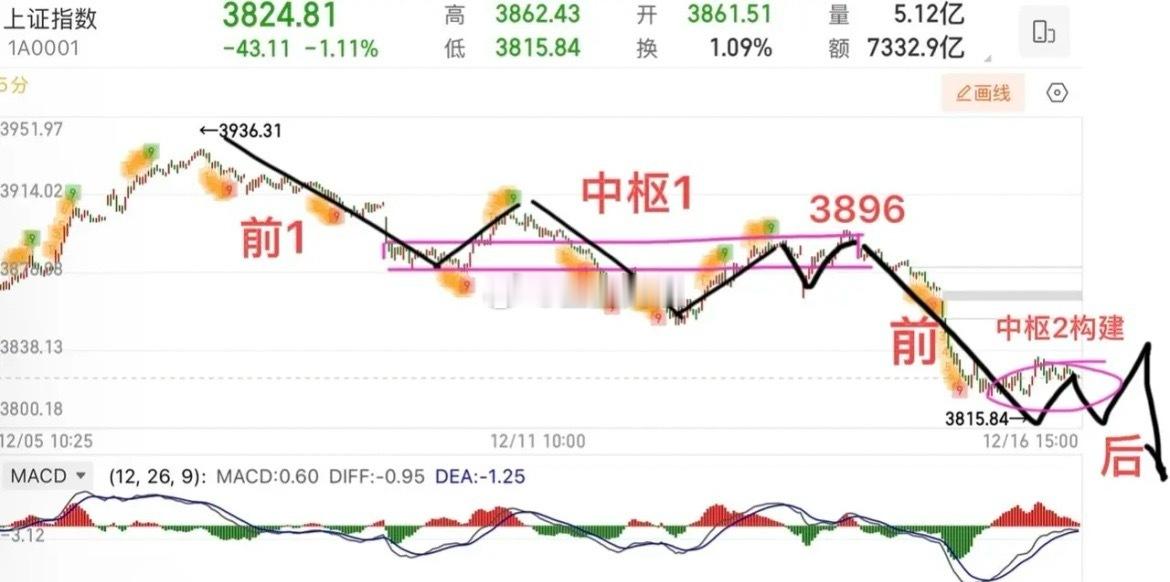 2025.12.16周二收评：     向下变盘，何时止跌进场？     大盘观