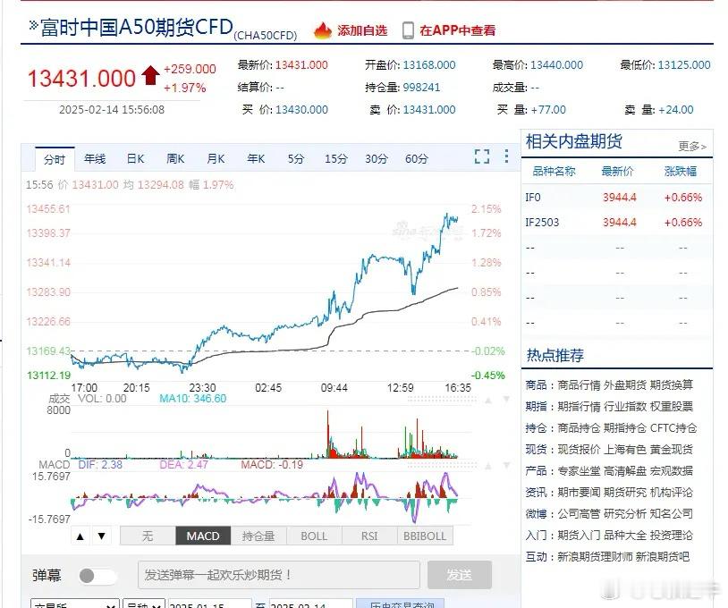 今天，富时中国A50期货表现很不错！早盘小幅高开之后，然后开启了强势震荡，盘中涨