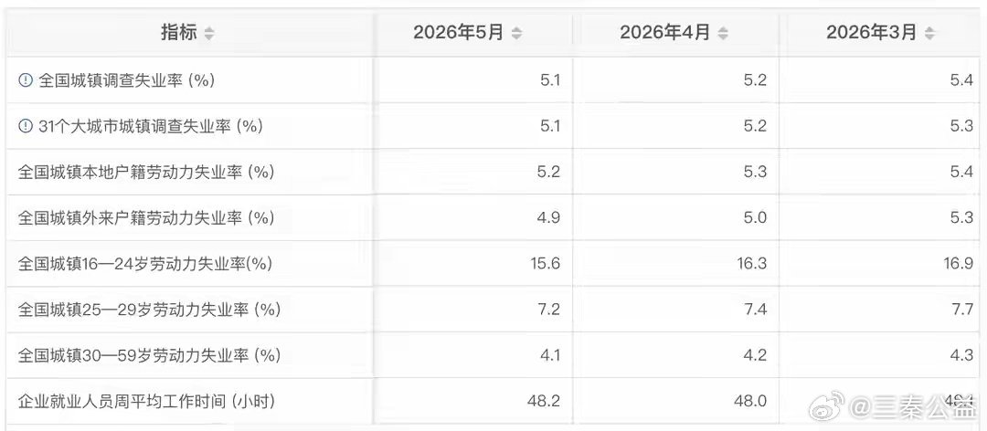 6月22日，国家统计局发布2026年5月份分年龄组失业率数据。5月份，全国城镇不