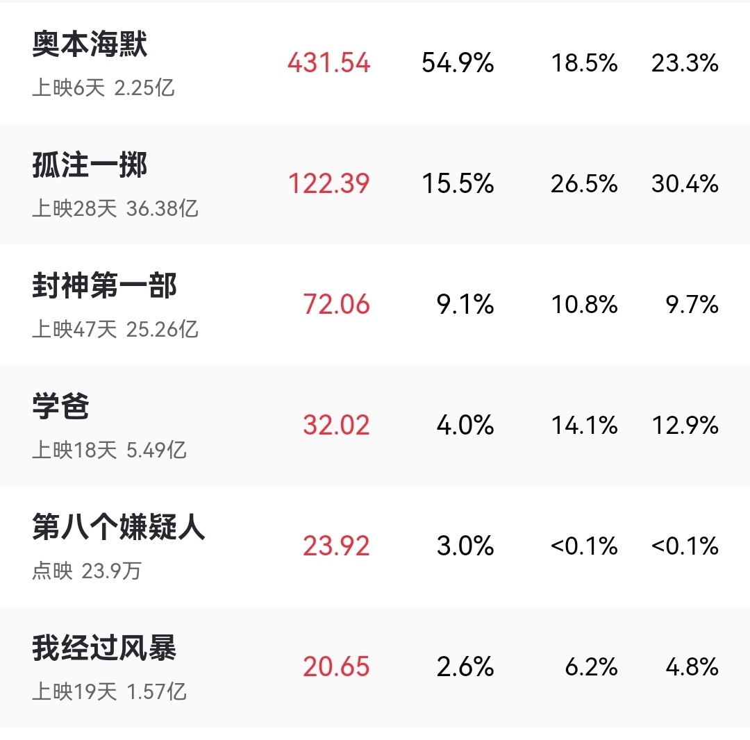 9月4日上午，实时票房最好的五部电影：1、《奥本海默》2、《孤注一掷》3、《封神