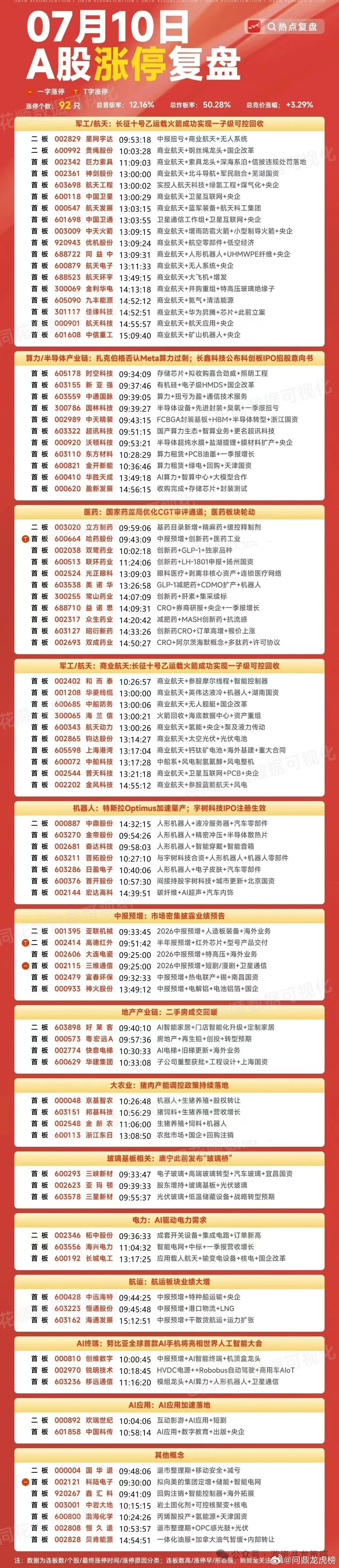 7月10日A股涨停复盘股市