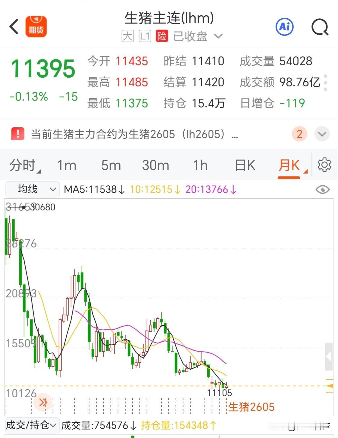 猪肉价格上涨大周期也许会来，但绝不会是现在。
生猪价格下跌已经持续多年，好多人感