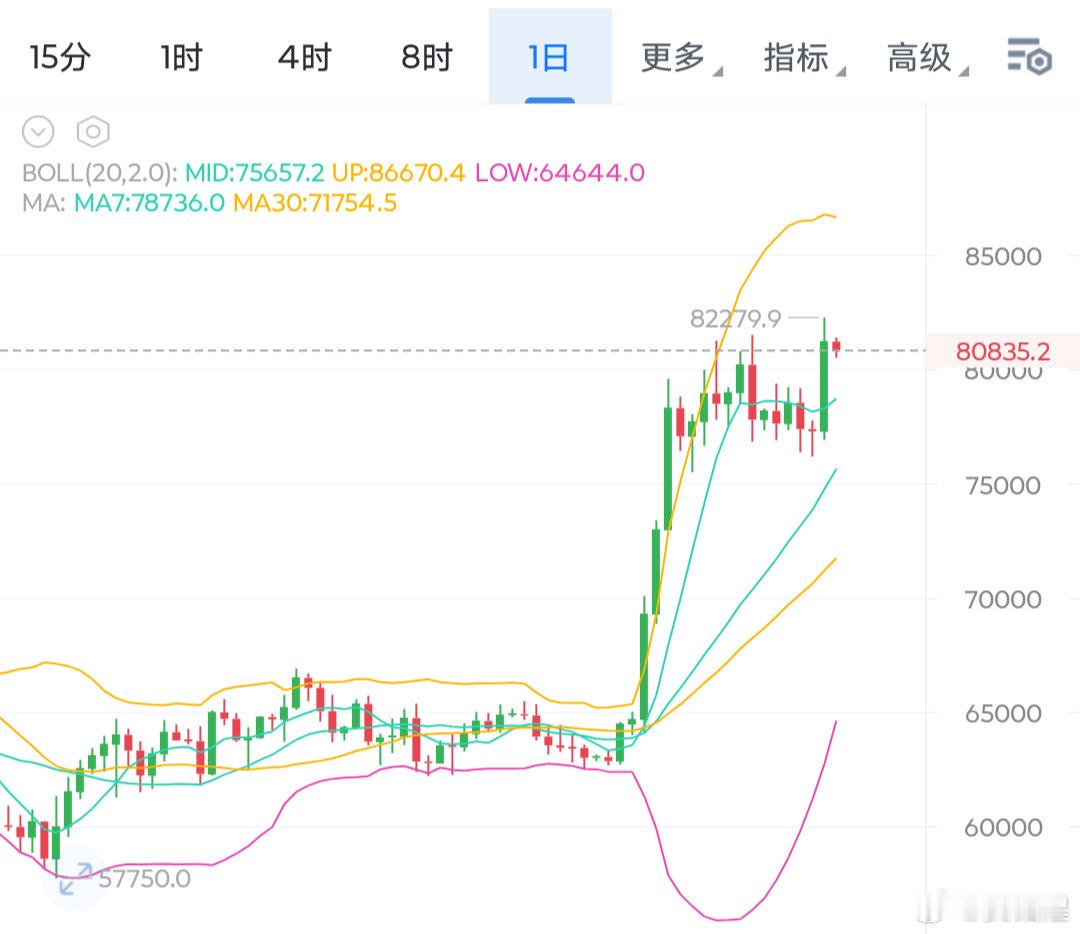 持续背离的日线在昨天迎来了反转，大饼也是再洗突破80000关口并且持续站稳，说明