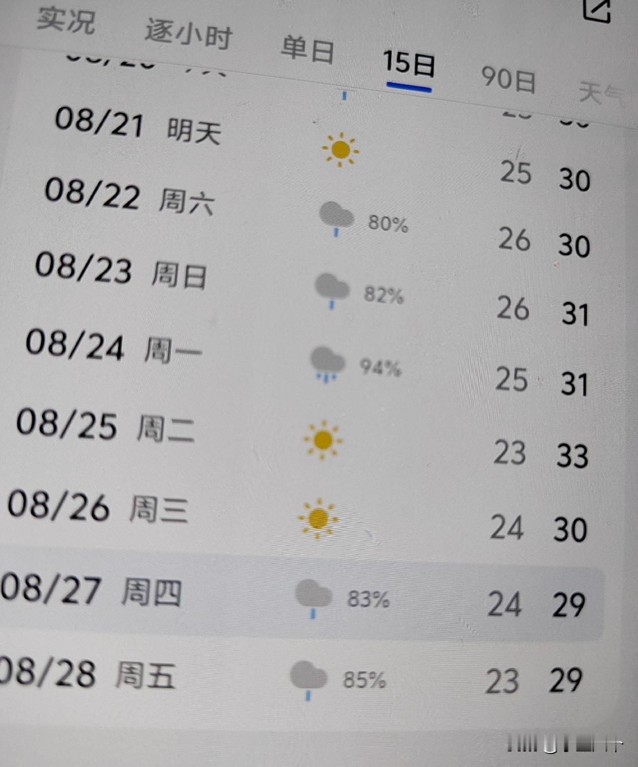 你说这天气预报认真的吗，23号处暑24号出伏，25号三十三度，我还以为手机问题，
