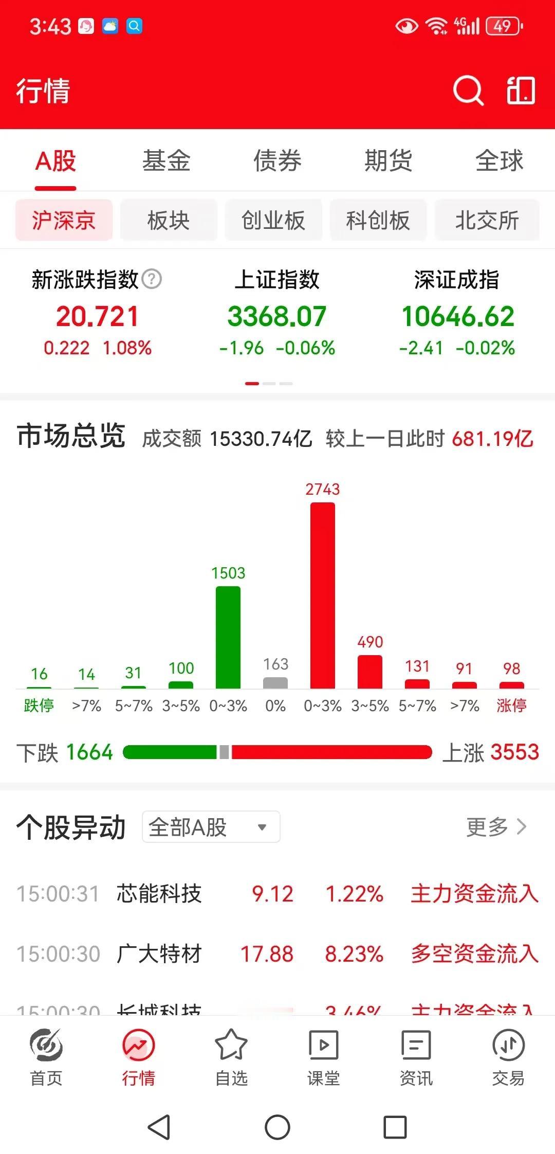 周五震荡运行，这里诱多还是洗盘？

周五大盘微跌0.06%，最终收在了3368，