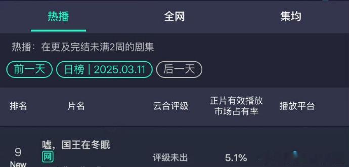 虞书欣、林一《嘘国王在冬眠》云合首日占比5.1，这是什么水平？ ​​​