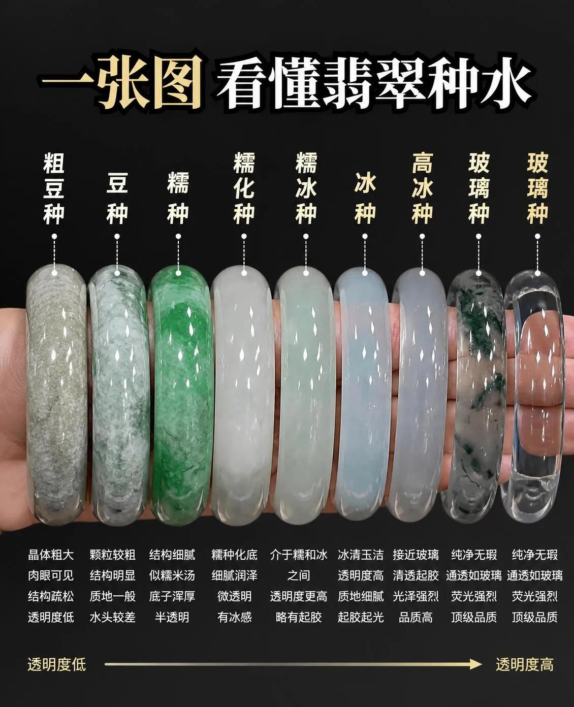 认知掉线？看图上车。翡翠这玩意儿，种水色没搞懂，你凭啥敢冲？

如果你搞不懂种，