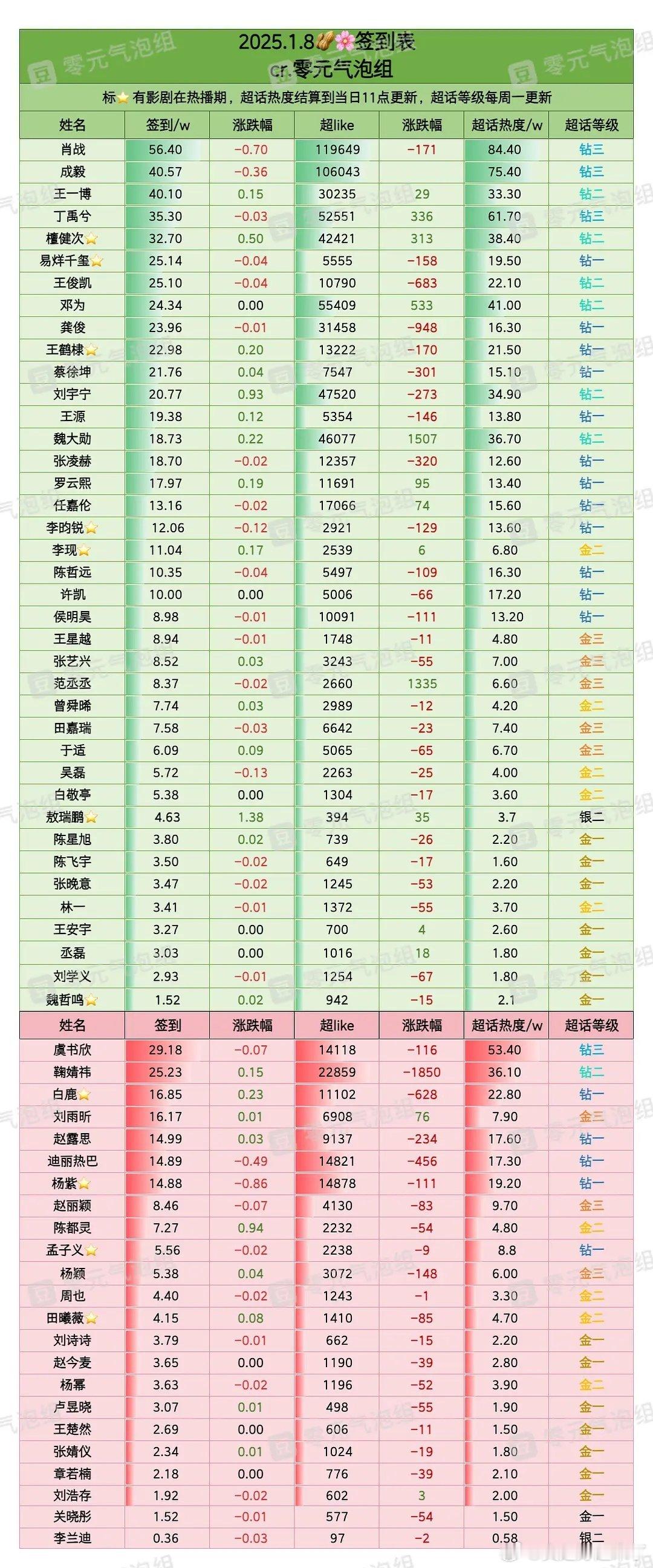 1月8日内娱明星超话签到数据肖战成毅王一博丁禹兮檀健次易烊千玺王俊凯邓为龚俊王鹤