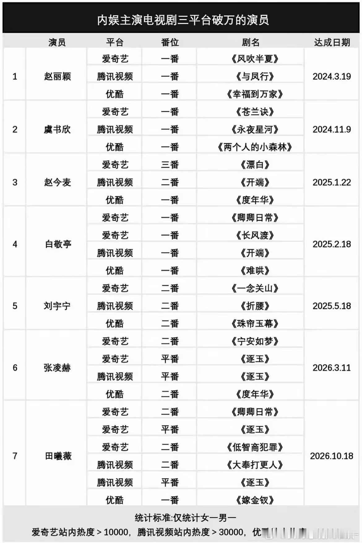 原来内娱主演电视剧三大平台均破万的演员只有7位啊？据网友统计，在三大平台播剧且热