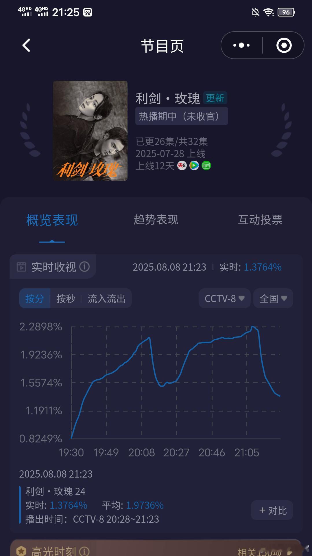 利剑玫瑰《利剑玫瑰》收视率，明晚很关键啦！今晚酷云平均1.80没有达到我前几天的