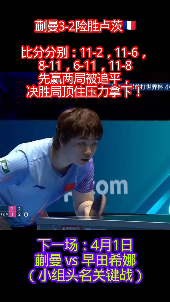 蒯曼3-2险胜卢茨，比分分别：11-2，11-6，8-11，6-11，11-8。