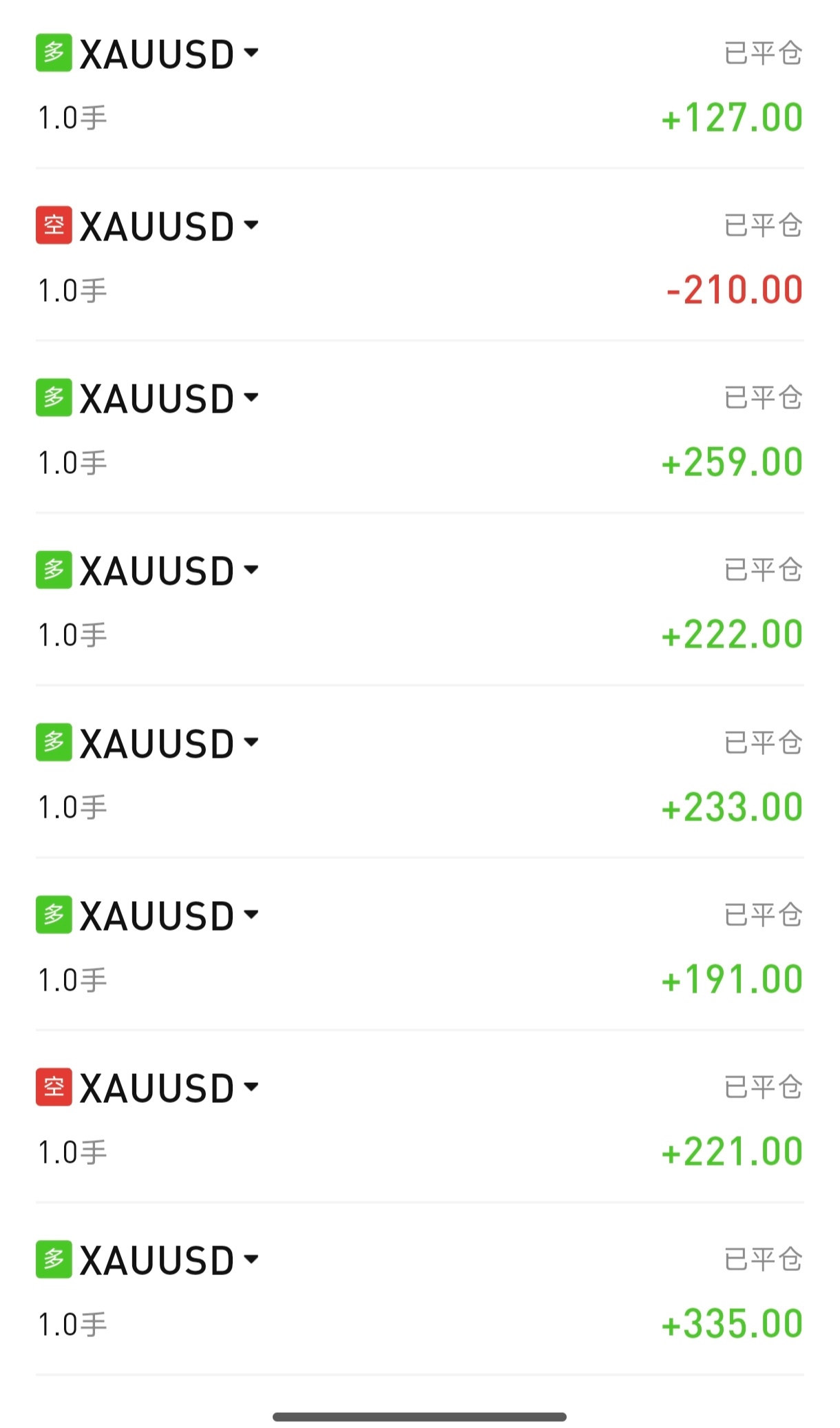 就像今天黄金的行情，自己看盘可能还在纠结多空，跟着节奏走的已经稳稳落袋了。这就是