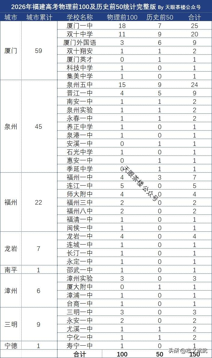 2026年福建省高考物理前100及历史前50统一完整表，厦门一中全省第一！恭喜厦