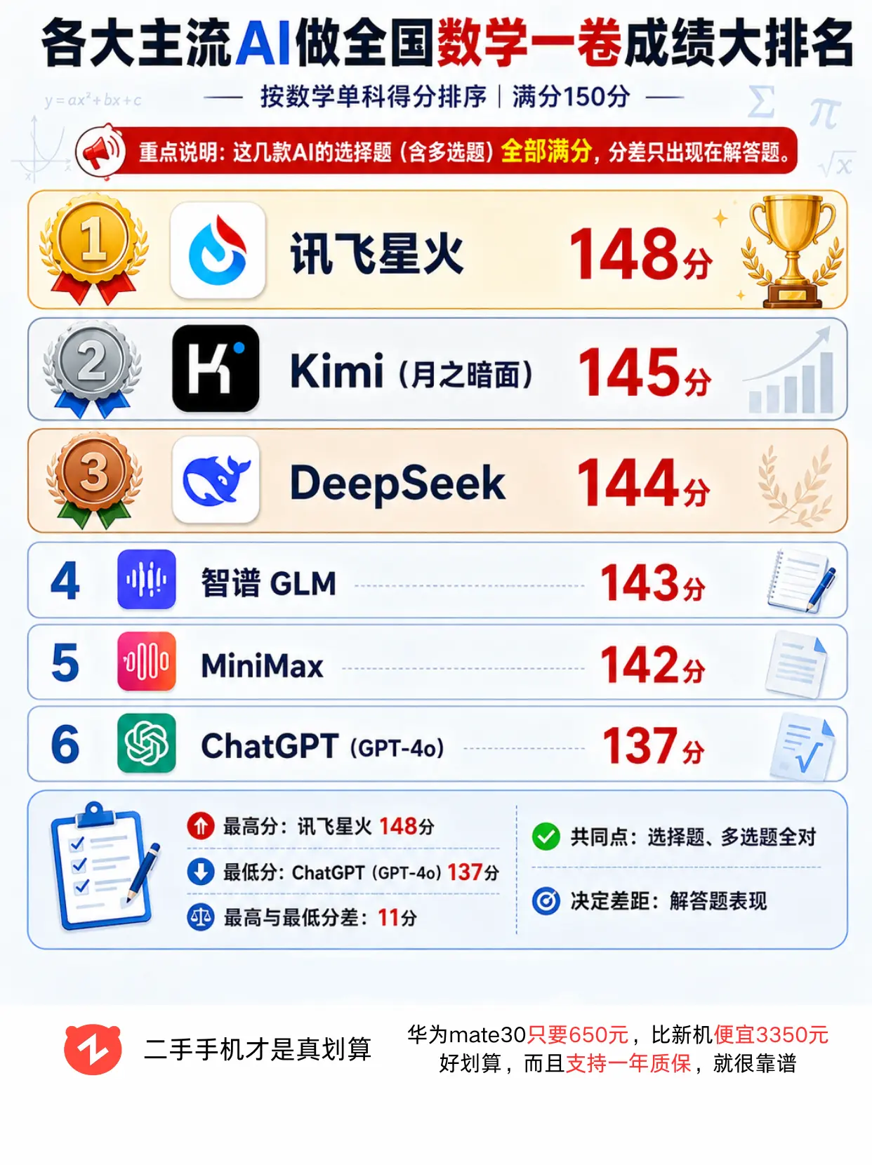 各大主流ai来做今年全国一卷数学题，没有一个满分