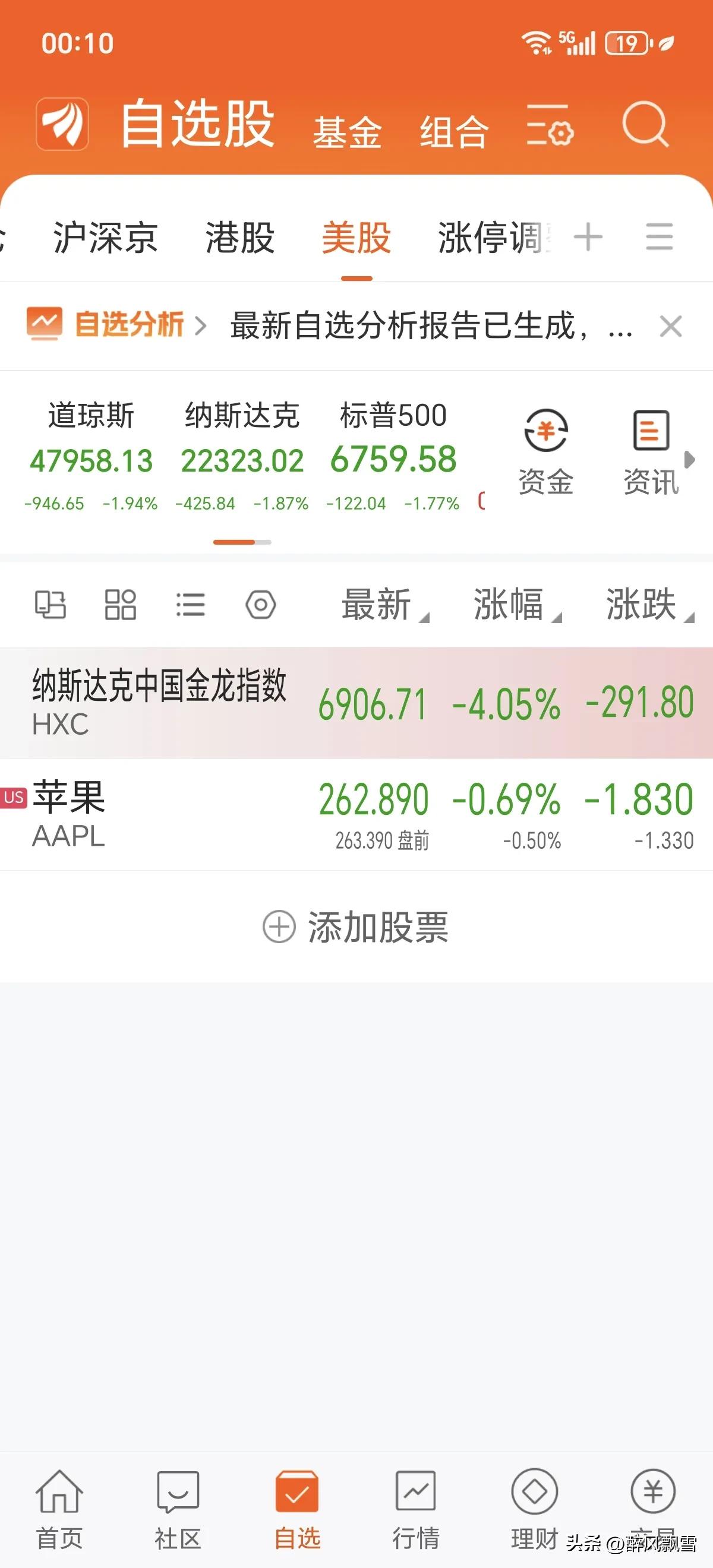 美指数一一3月4日晨
大A明天继续惯性低开。
美股三大指数集体重挫:道指跌1.9