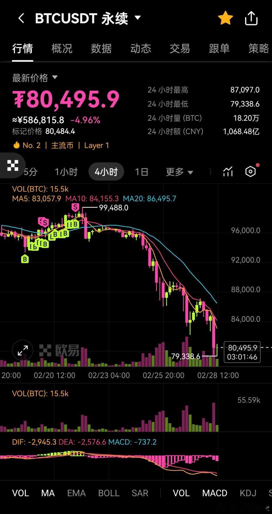 这币圈太能跌了吧？24小时就有20多万人爆仓，试问啥时候可以抄底啊？[酷][酷]