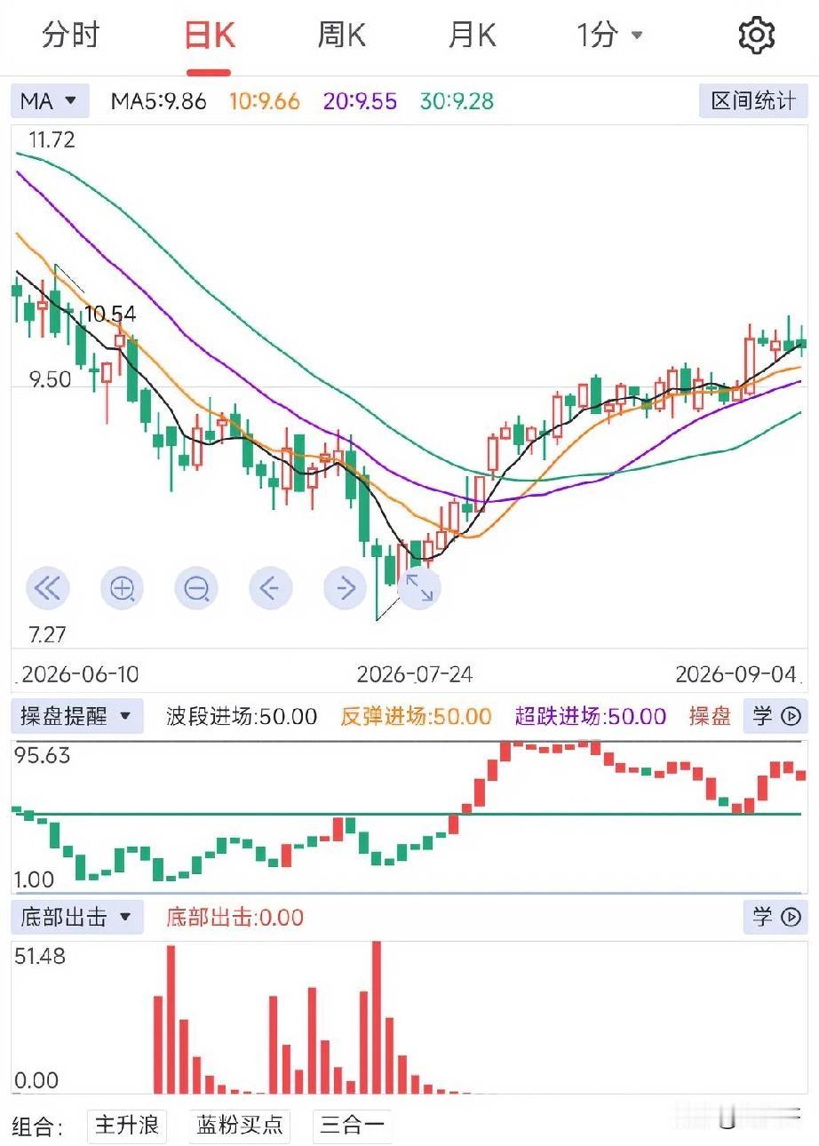 为何要选上升通道的股票？一句话，既然能形成右侧上升通道，说明有主力资金关注，买了