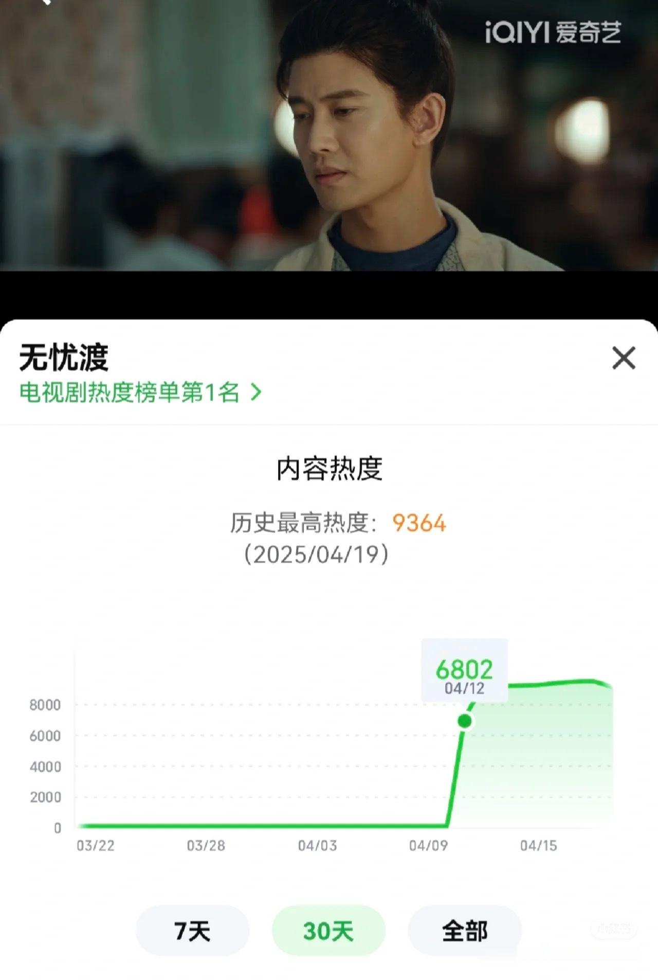 无忧渡4月19日最高热度9364它热度不是因为不好看 是因为它更太慢了 ​​​