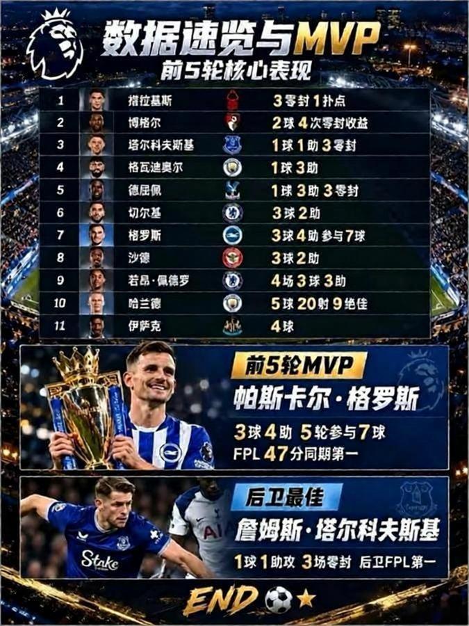 豪门花钱，中游抢戏。五轮英超，最佳11人出炉。门将：赫尔城措拉基斯。升班马守门，