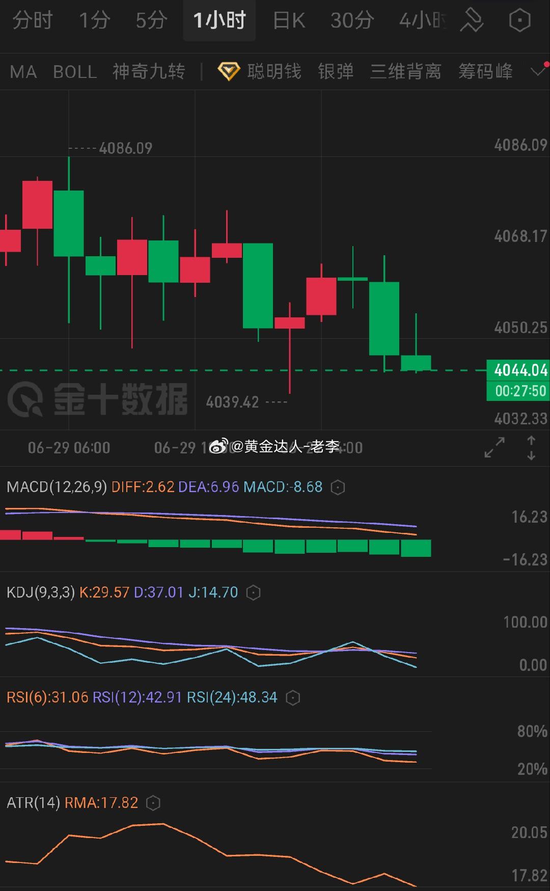 黄金  今日早盘冲高至4086.09后持续回落，最低触及4039.33，MACD