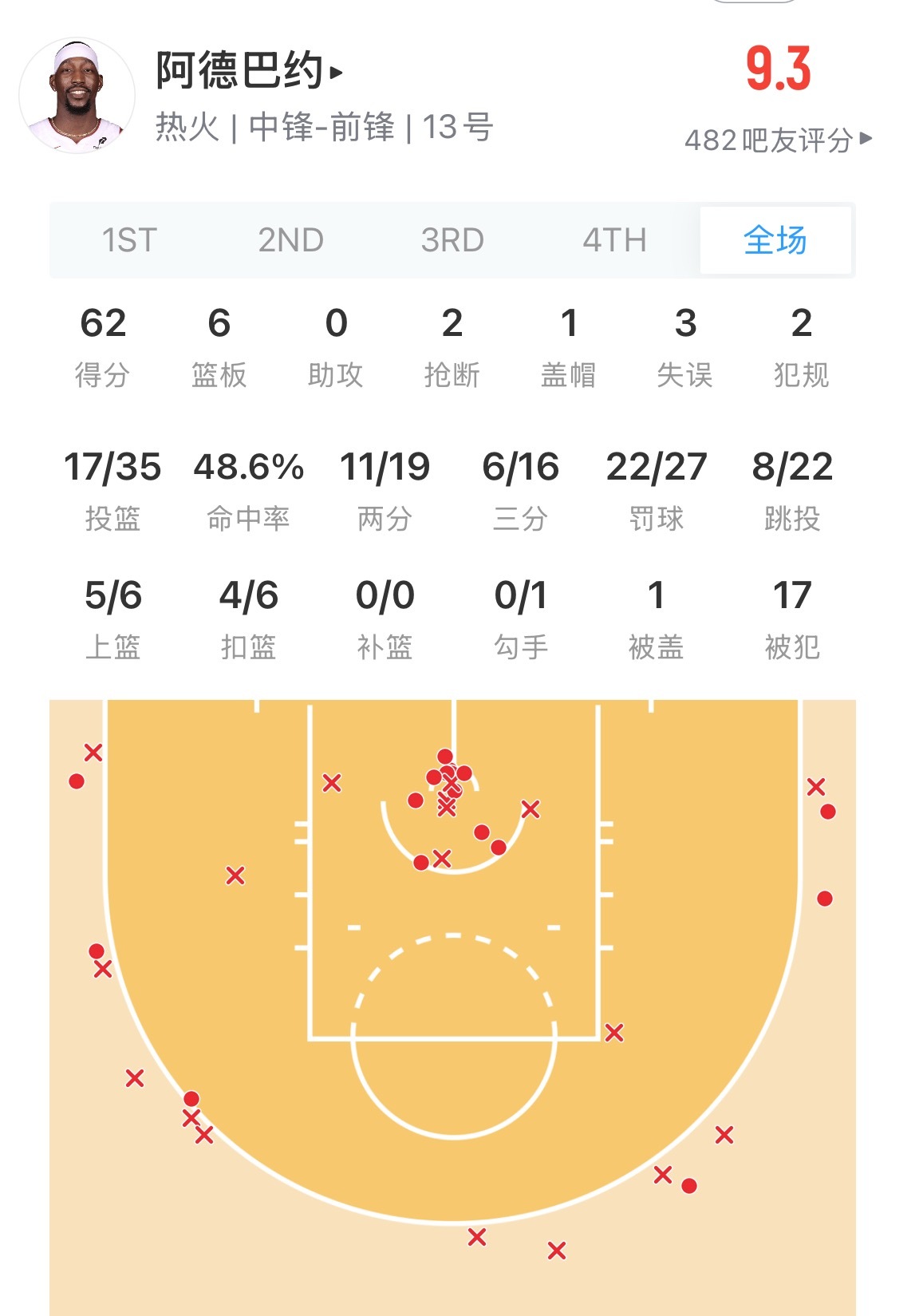 阿德巴约62分  😳 本赛季首位单场60+球员 