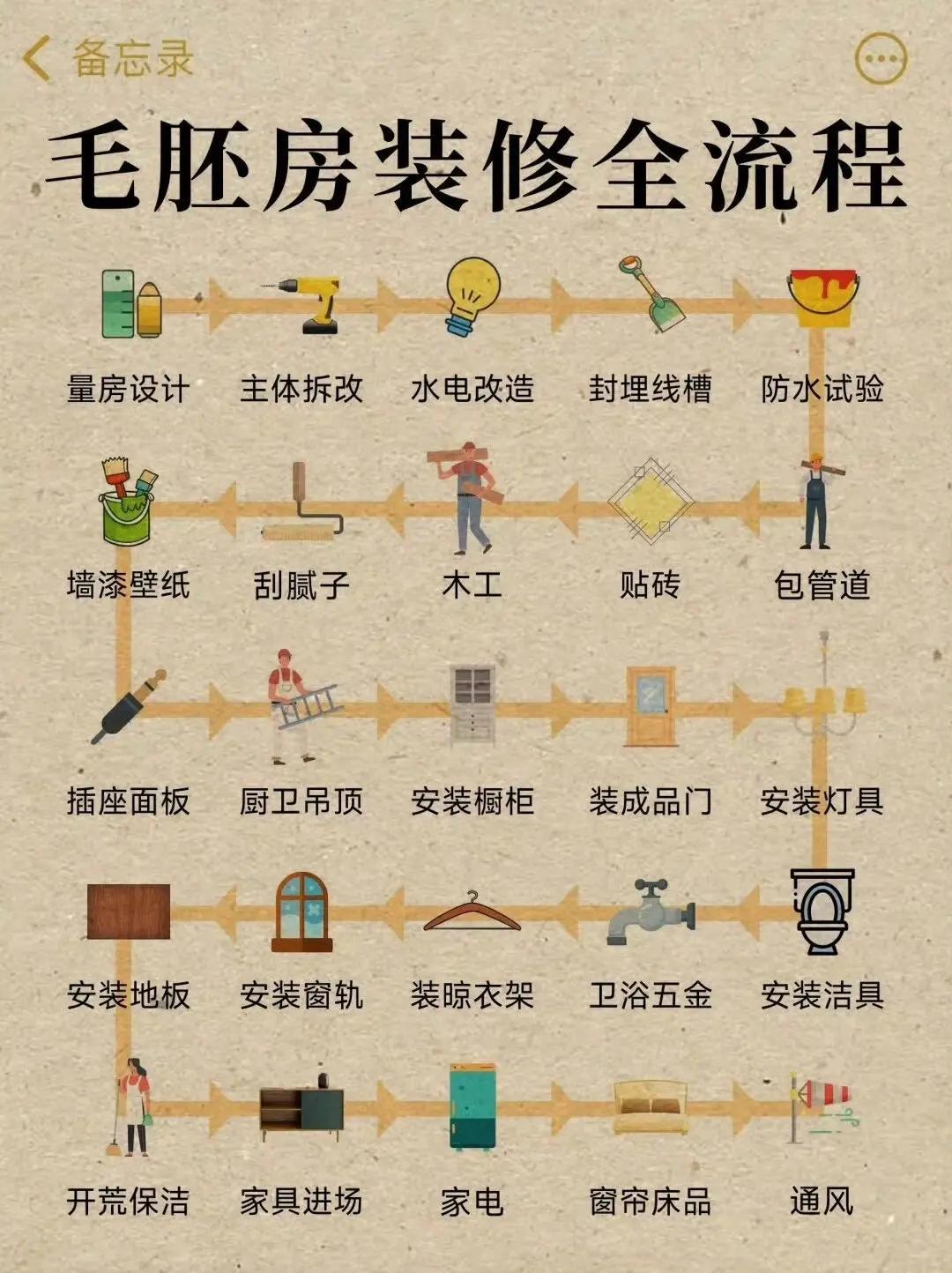 超级齐全的装修流程及避坑指南