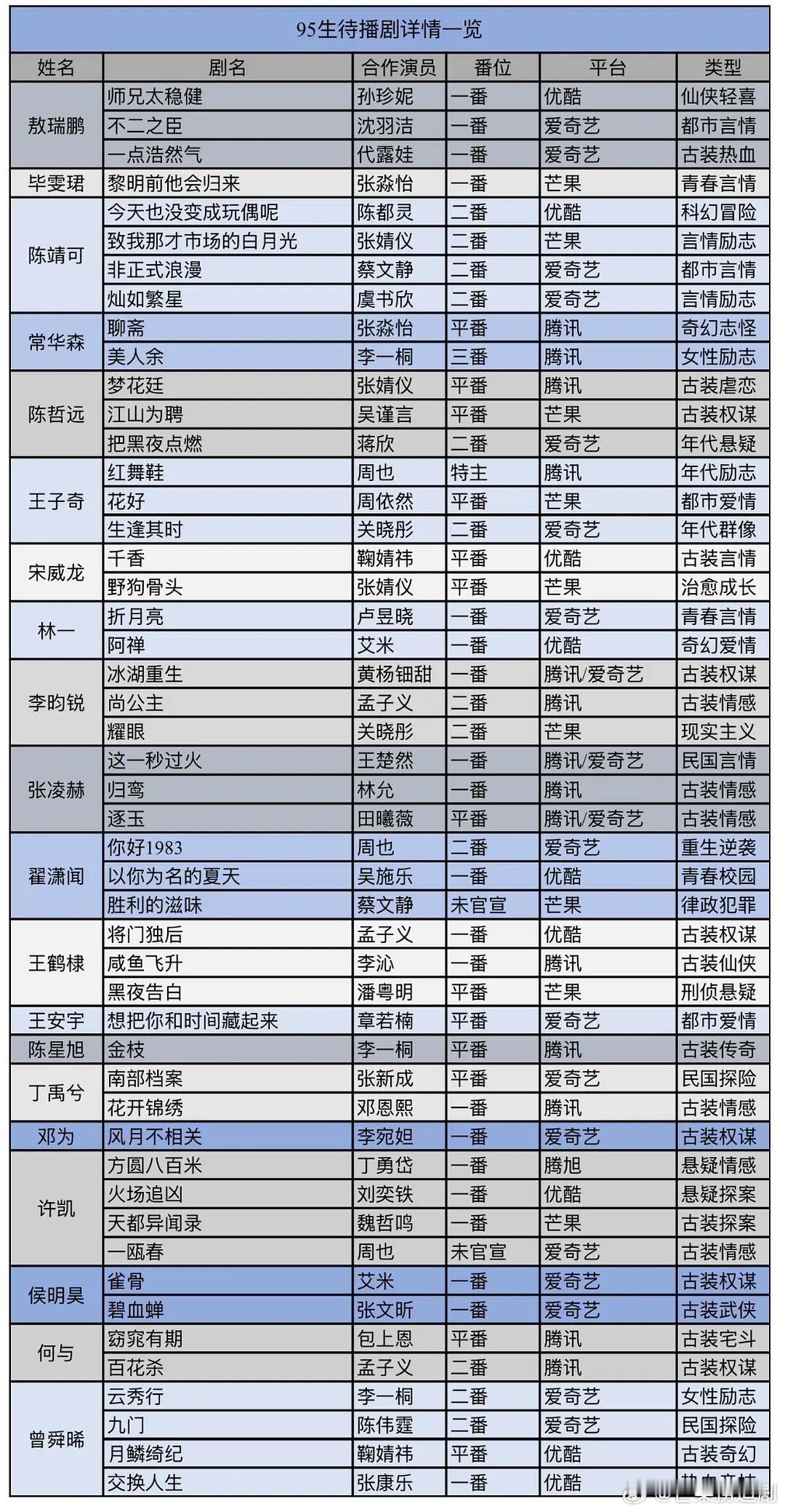 主流95生花待播剧，大家对哪部比较感兴趣？ 