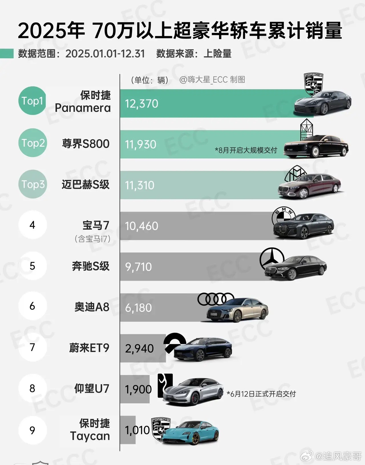 余承东真低估自己了他也没想到尊界S800竟然卖的这么好，上市5个月交付了1193