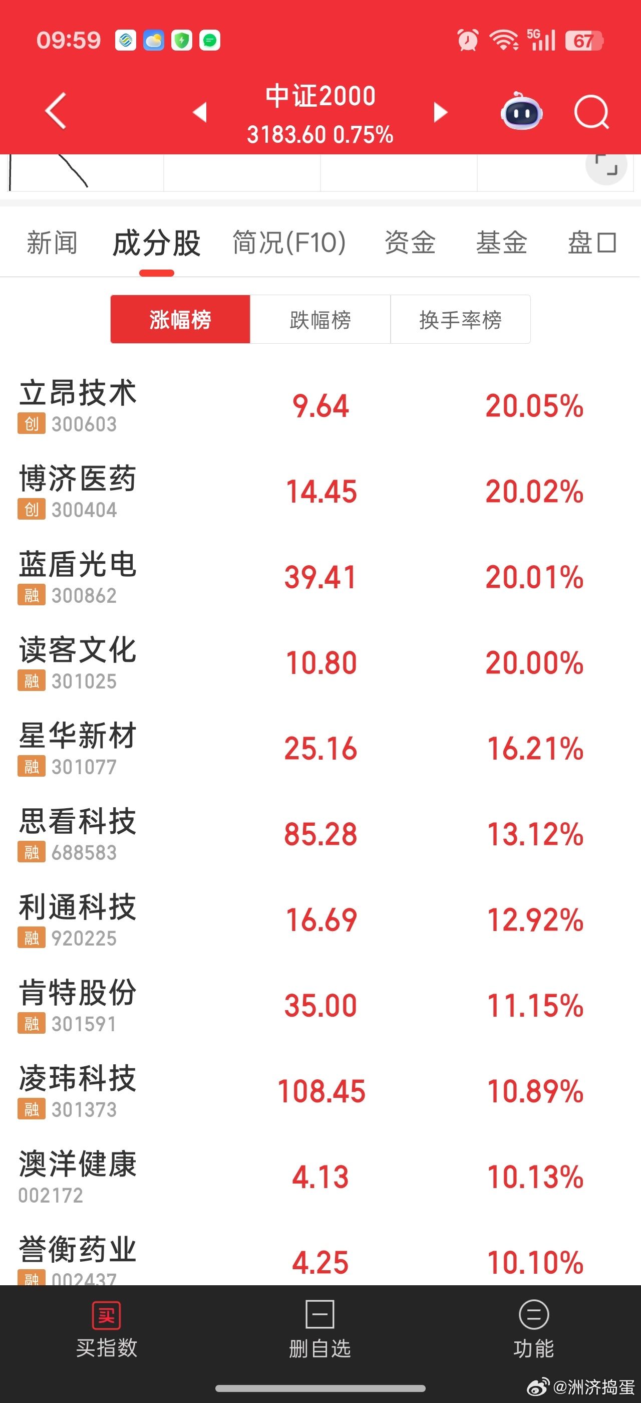 大科技跳水，中证2000继续逆势反弹。。个股舞台还是大。。指数权重每次大涨都面临