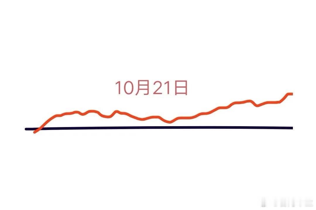 明天是10月21日星期二，大盘会怎么走呢？下面就是我的分析:大盘今天如期高开高走