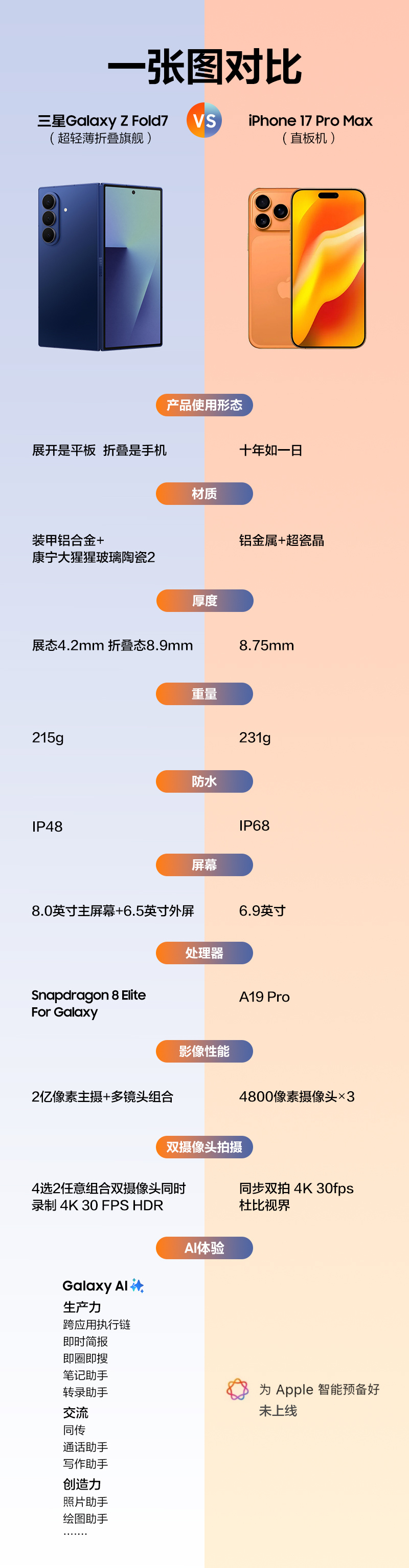 三星Galaxy Z Fold7 对比 iPhone17 Pro Max ​​​