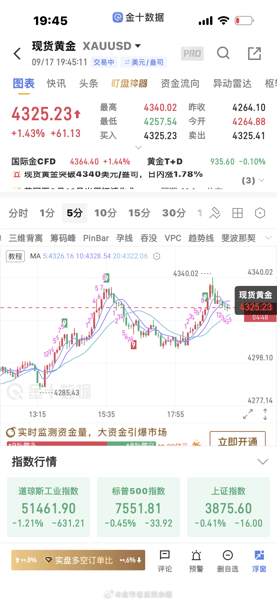 黄金[超话]  4341二次承压，多次尝试突破，晚盘怎么看呢？其实很简单先关注8