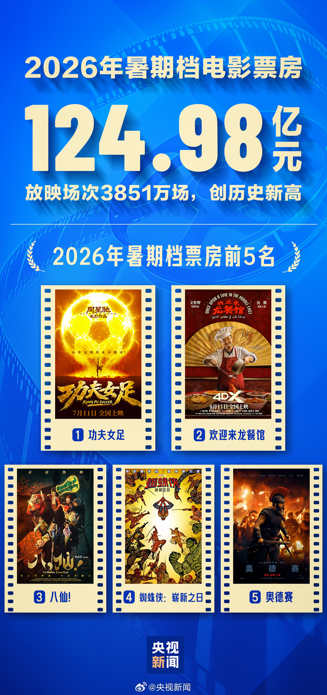 2026暑期档票房前5暑期档票房前5名影片分别为:《功夫女足》《欢迎来龙餐馆》《