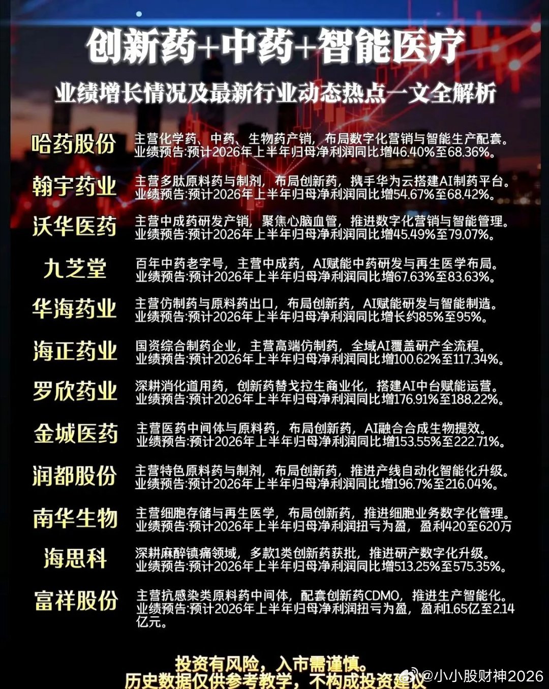 2026年医药中报预告的单子刚甩出来，市场的风向就变了。大盘还在剧烈颠簸，这十二