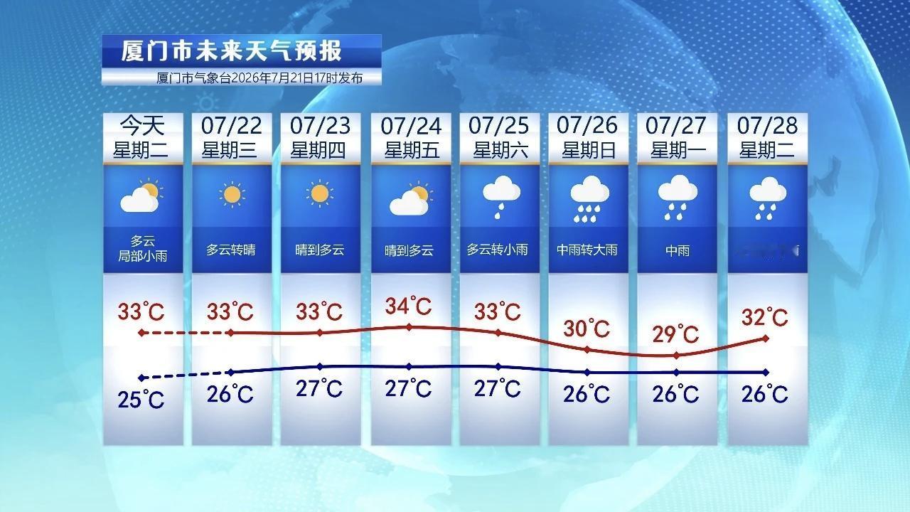 【7月22日至28日，厦门未来七天天气预报】

受到副热带高压加强控制，今天厦门
