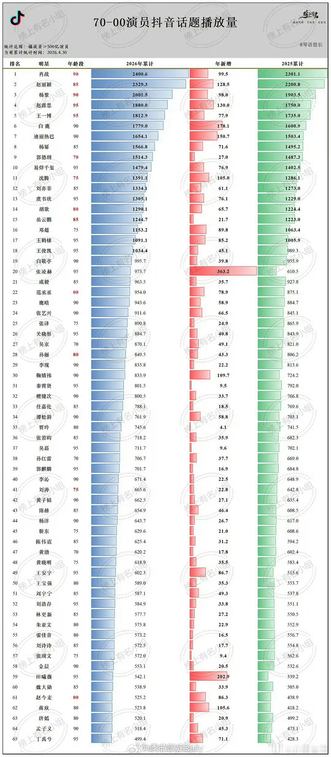70-00明星抖音话题播放量🈶 