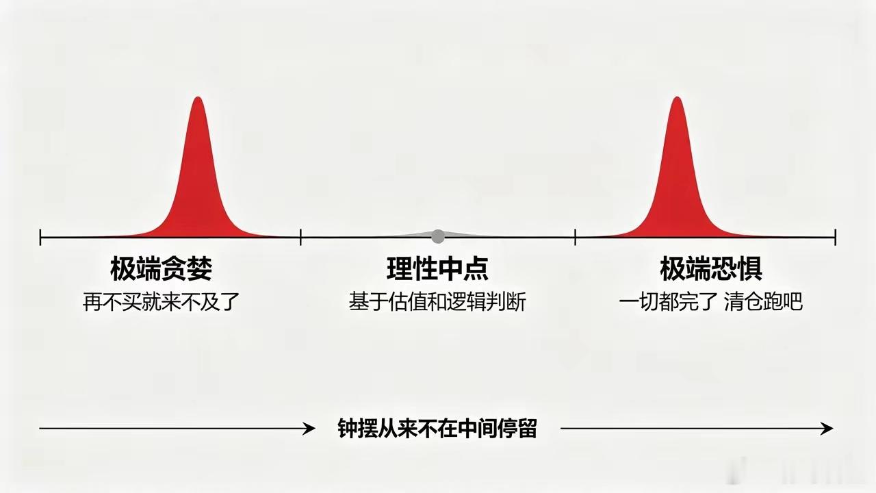 【大A奇迹日后马上分化，贪婪和恐惧两天演完】昨天创业板暴涨7%，朋友圈全在喊牛回