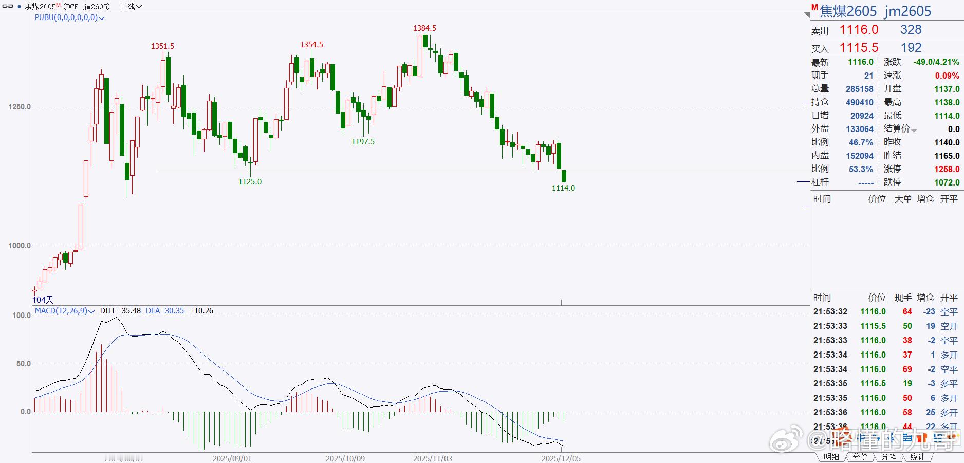 期货 焦煤是废了，收不上去，那就只能继续等，绝对不能提前进场，不出进场位绝对不动