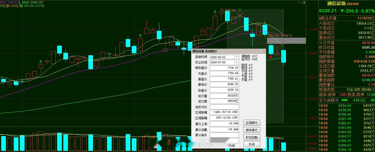 国内人工智能中军通信设备，即将步入技术性熊市（20%回撤），所以别信什么国内的企
