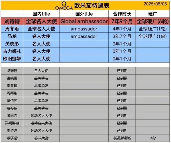 万万没想到刘诗诗章子怡粉丝竟然也能交流，好像是因为欧米茄代言吵起来的，不过章子怡