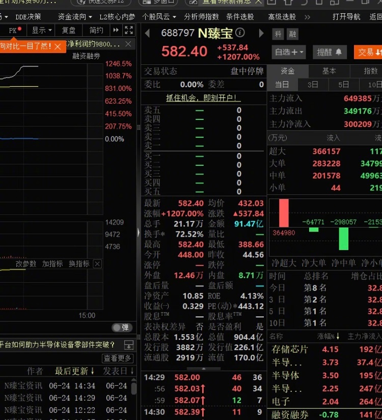 臻宝科技中一签赚22万这跟中彩票没区别啊啊啊！！可惜我开盘410的价格就卖了