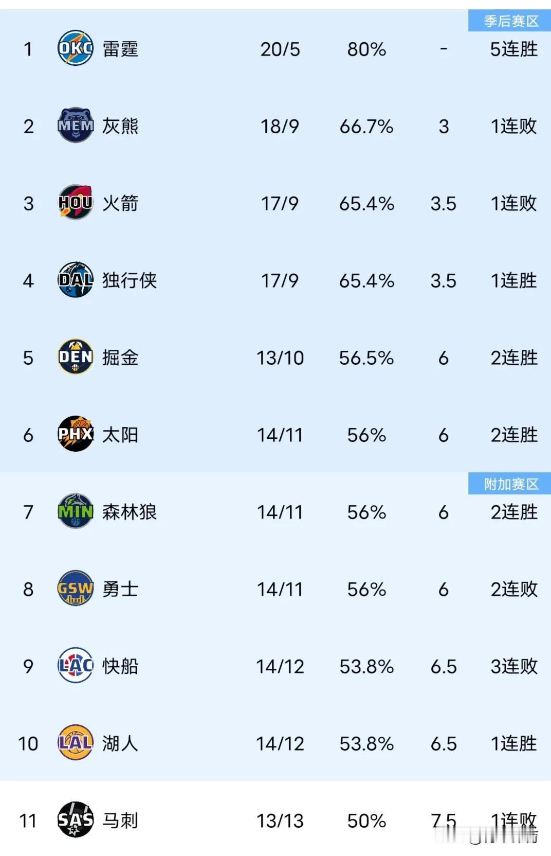 NBA西部最新排名，雷霆第一，灰熊次席，火箭第三，湖人第十，马刺第十一，鹈鹕垫底