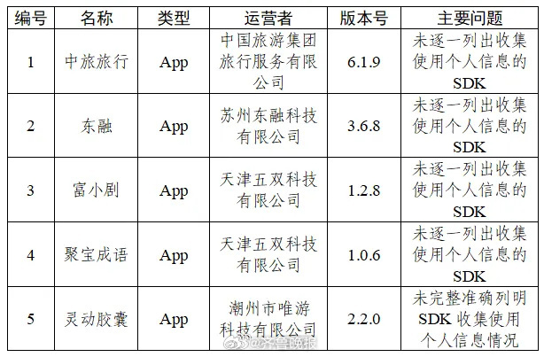 【看看有你在用的吗？#中央网信办通报30款App#存在个人信息收集使用问题】据网