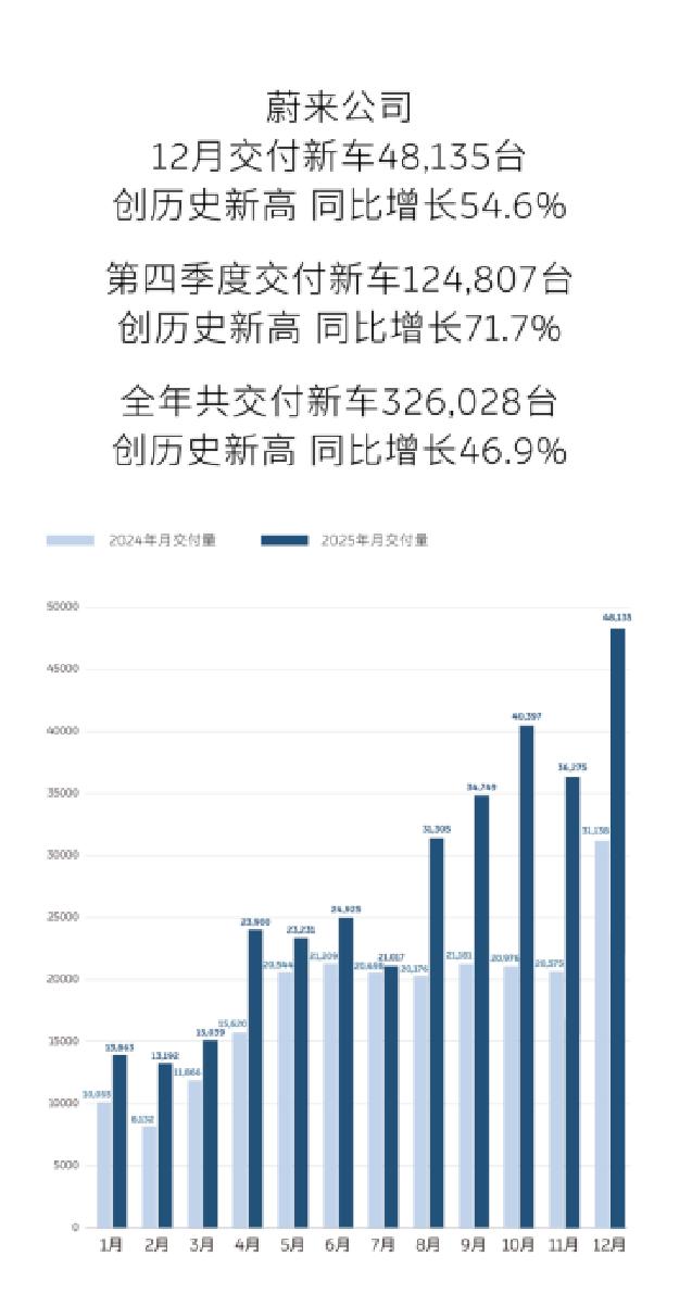 48135台，12月蔚来再创新高
2025年累计销量达历史新高326028台