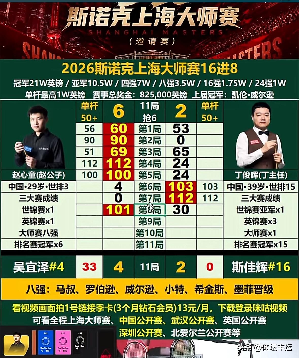 快讯，中国德比战，赵心童6-2横扫丁俊晖晋级八强🔥

斯诺克上海大师赛次轮第七