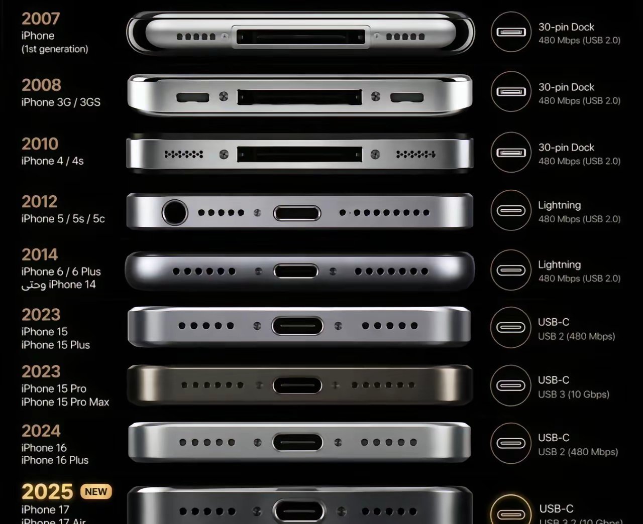 从首款 iPhone 到 iPhone 17 系列，iPhone充电口的演变，你